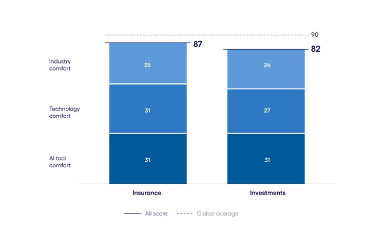 Insurance AI Inclination Index: The Learn phase
