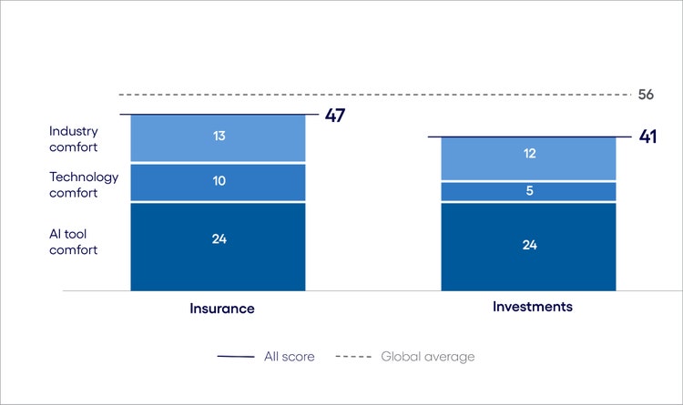Insurance AI Inclination Index: The Use phase