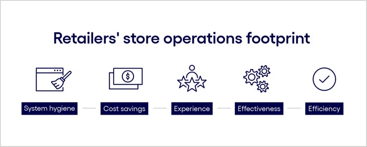 Retailer's store operations footprint