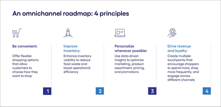 An omnichannel roadmap