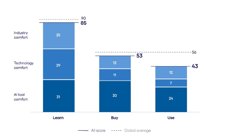 AI inclination in insurance vs. the global average