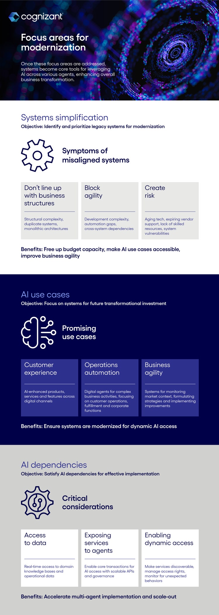 Infographic on focus areas for modernization