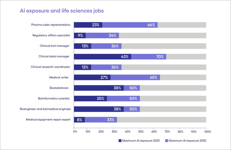 AI exposure and life sciences jobs