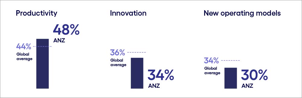 Image describing importance of focus on productivity over innovation