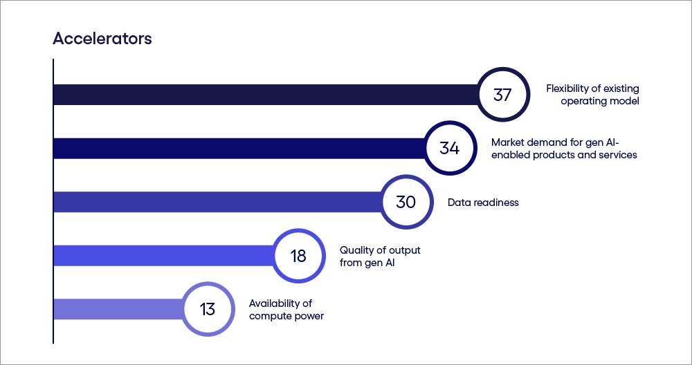 Image describing ANZ gen AI accelerators