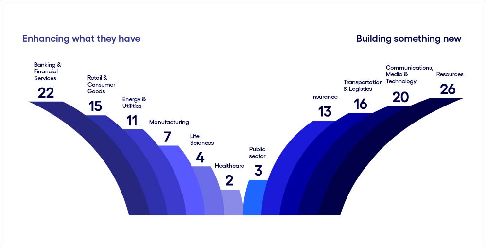 Image describing industry divergence on business cases