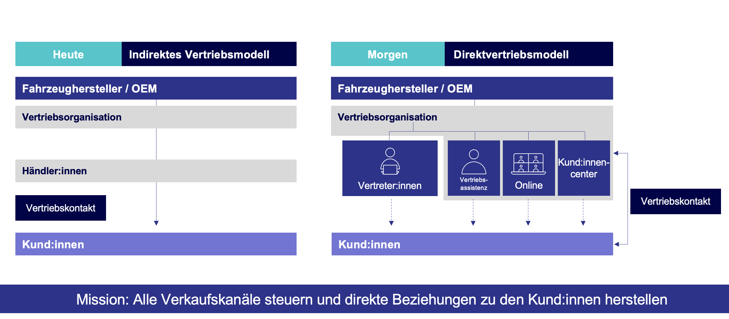 Der Weg zum Direktvertrieb