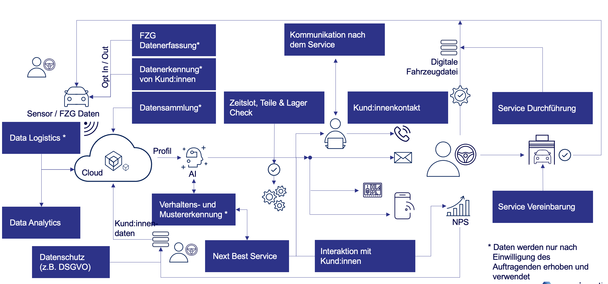 Grafik Ablauf DICS