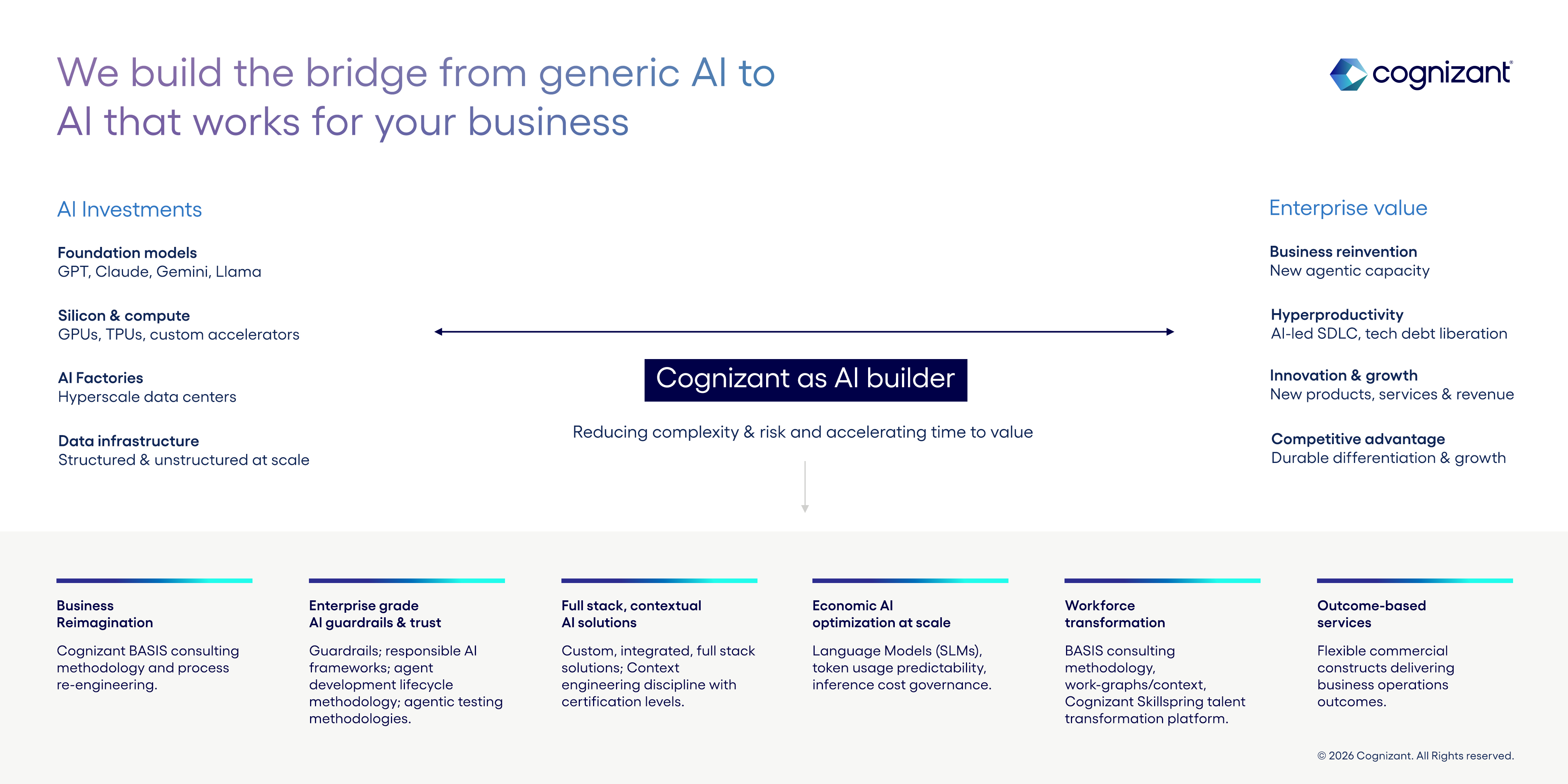 A chart showing the AI Builder benefits Cognizant delivers