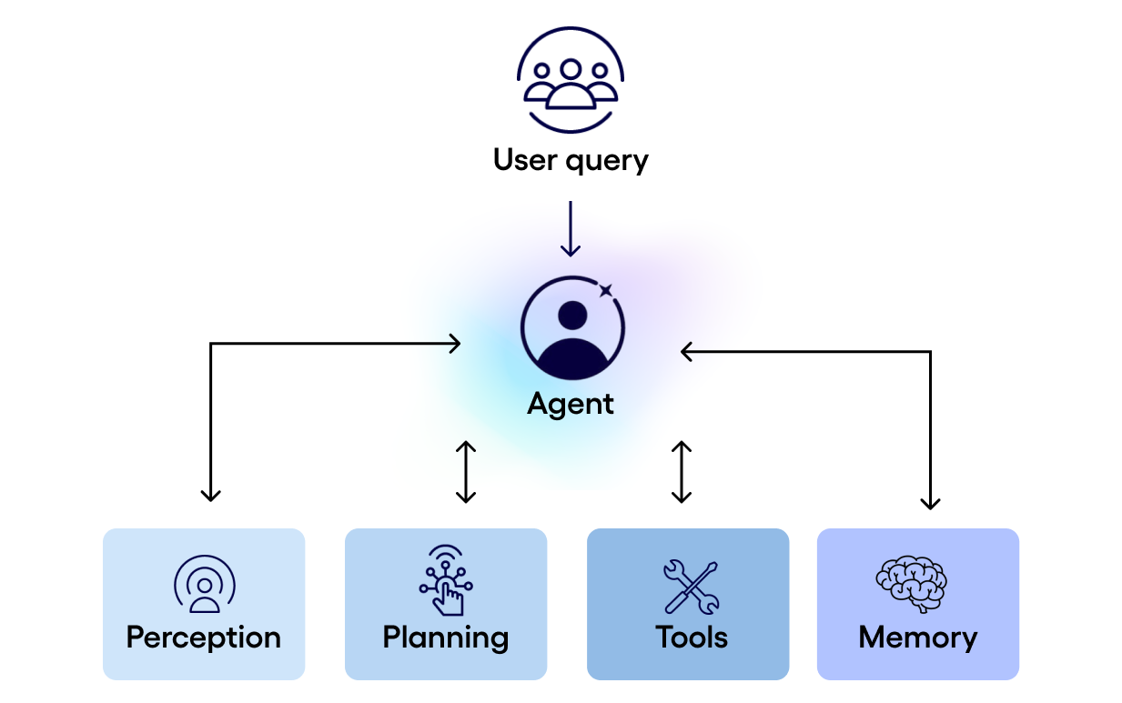 Agent capabilities
