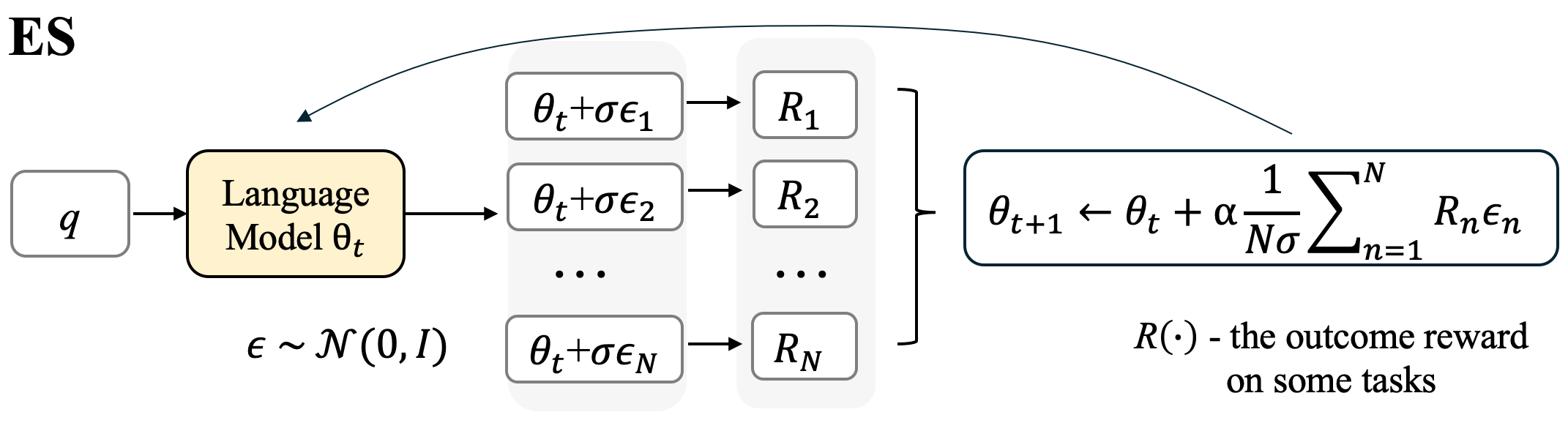 Flow chart of ES fine-tuning