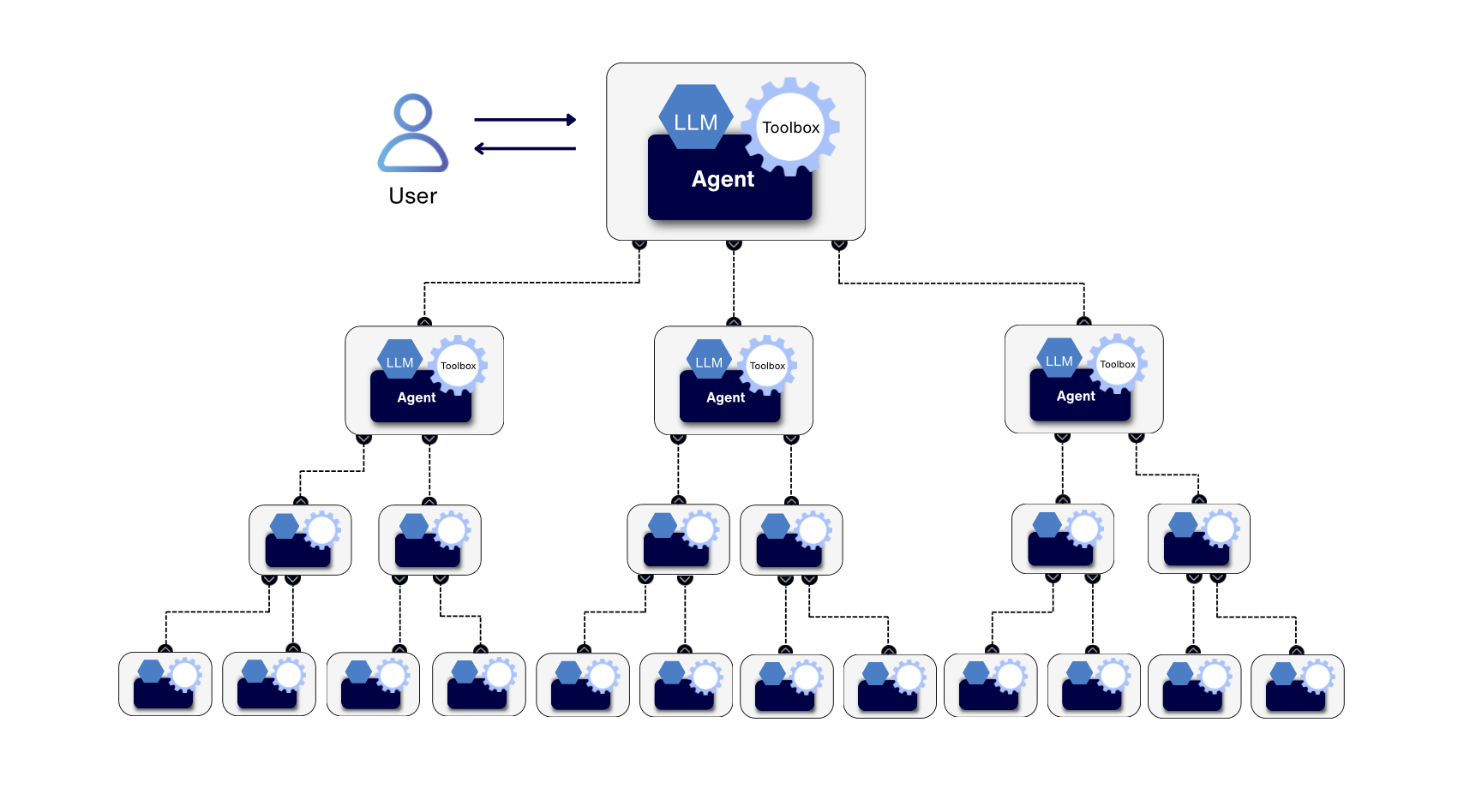 semantic density