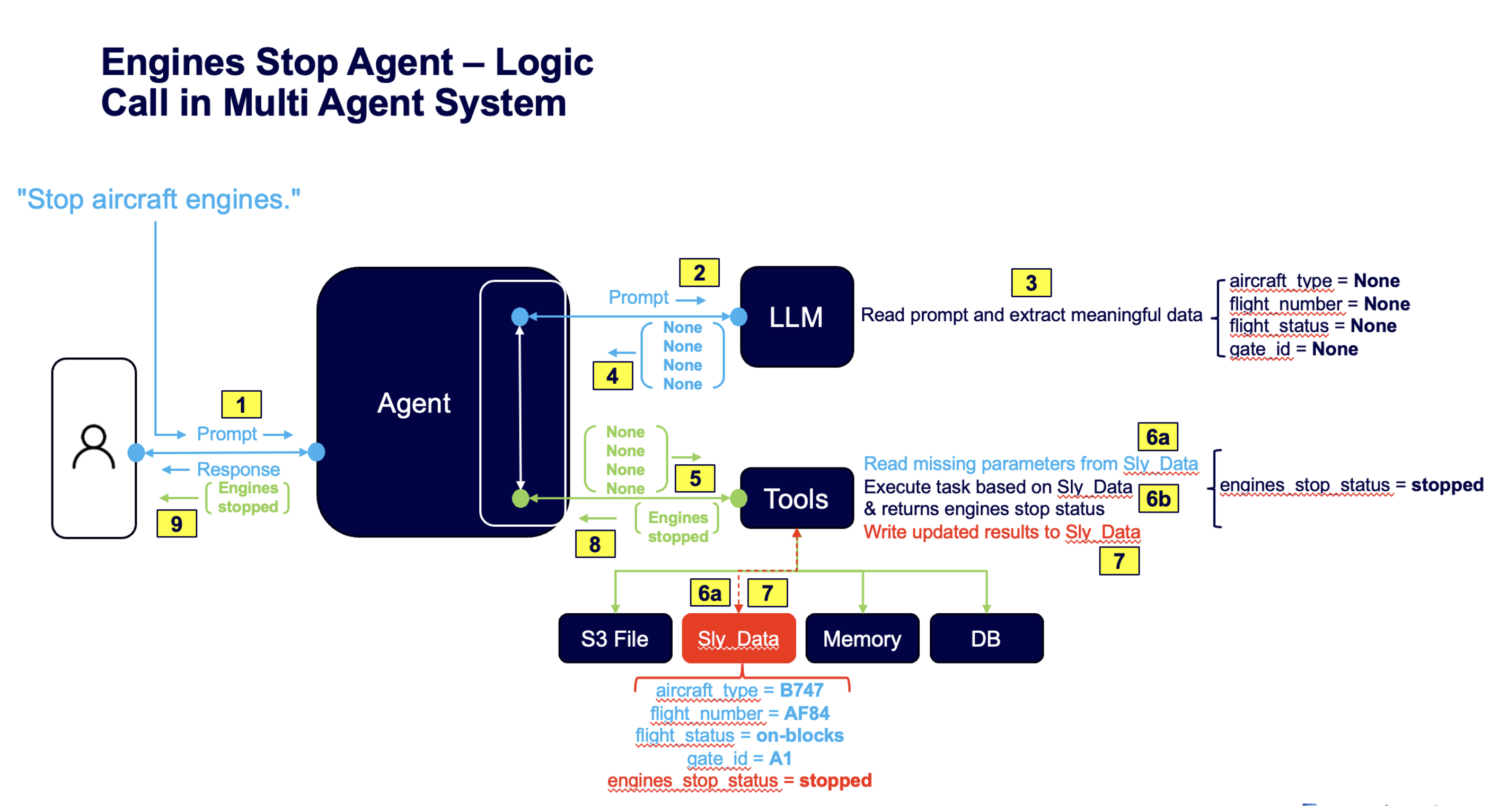 Full execution diagram