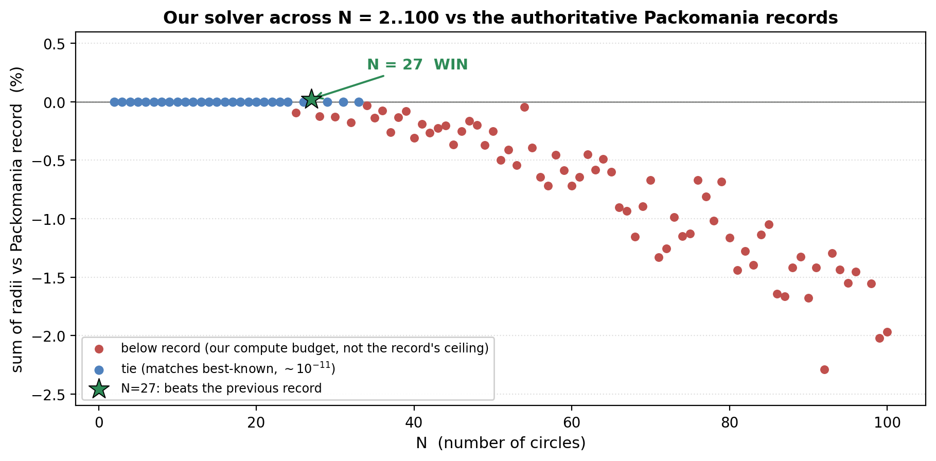 How the solver performed at every number tested