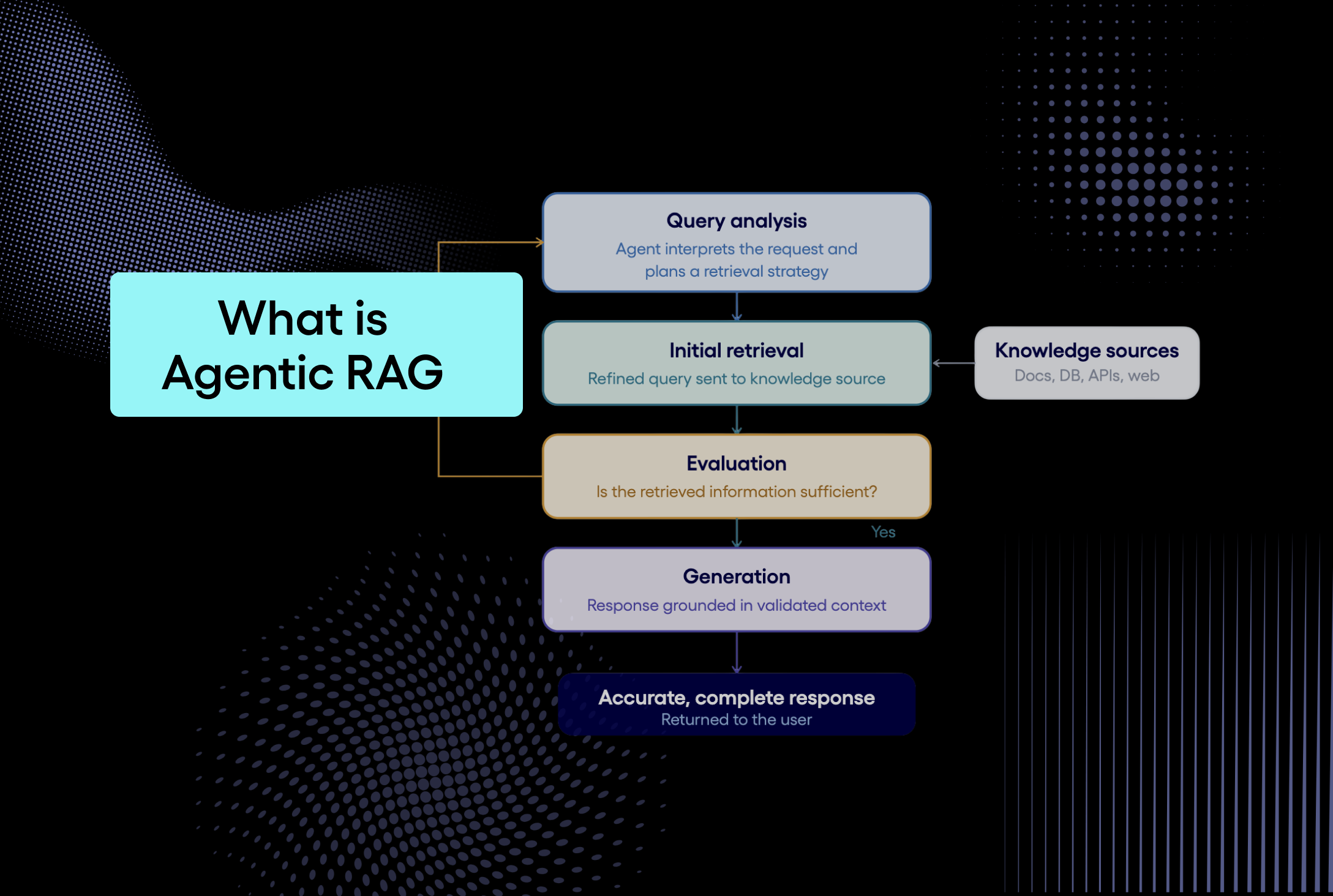 3. Agentic RAG Definition
