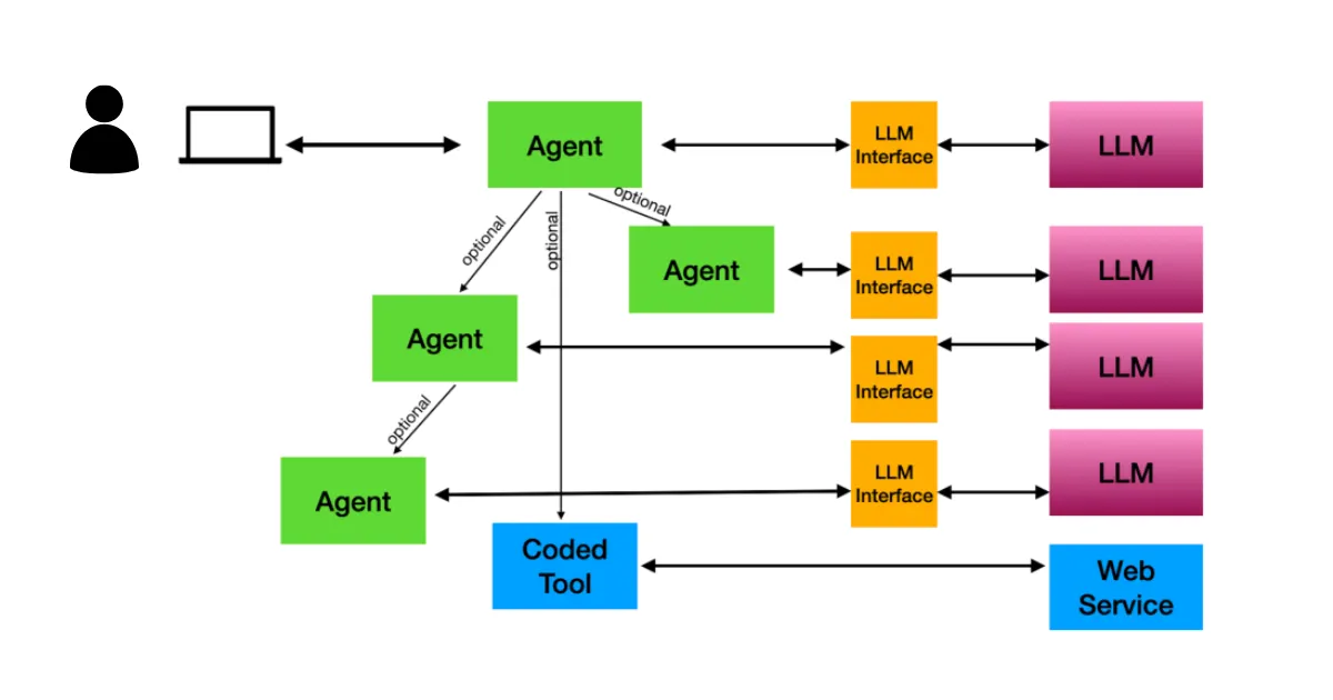 semantic density