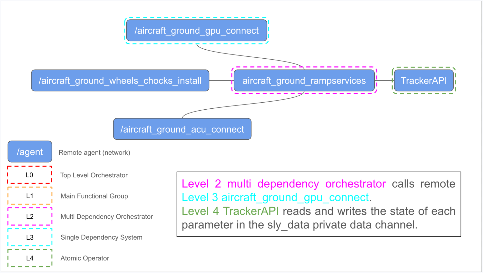 Agent network for airline