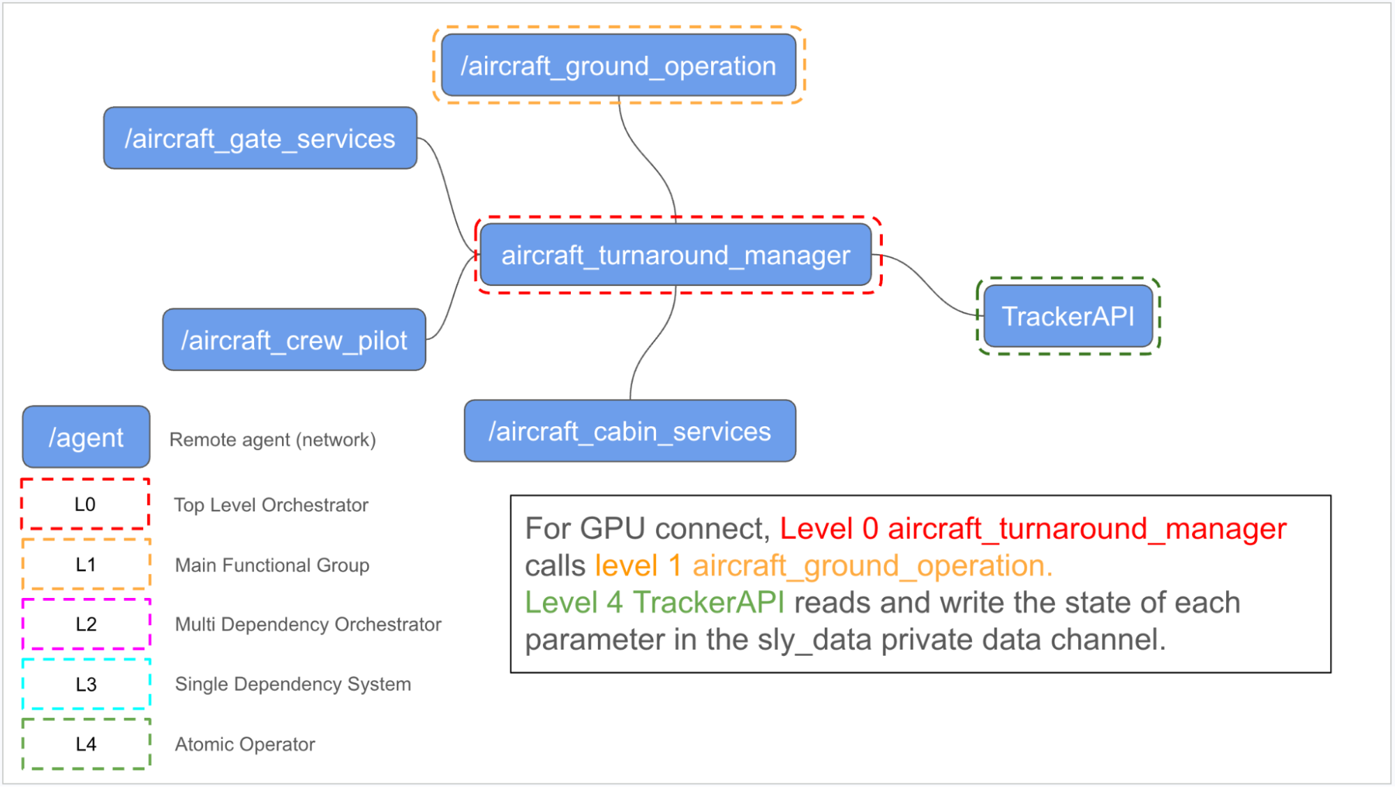 Agent network for airline
