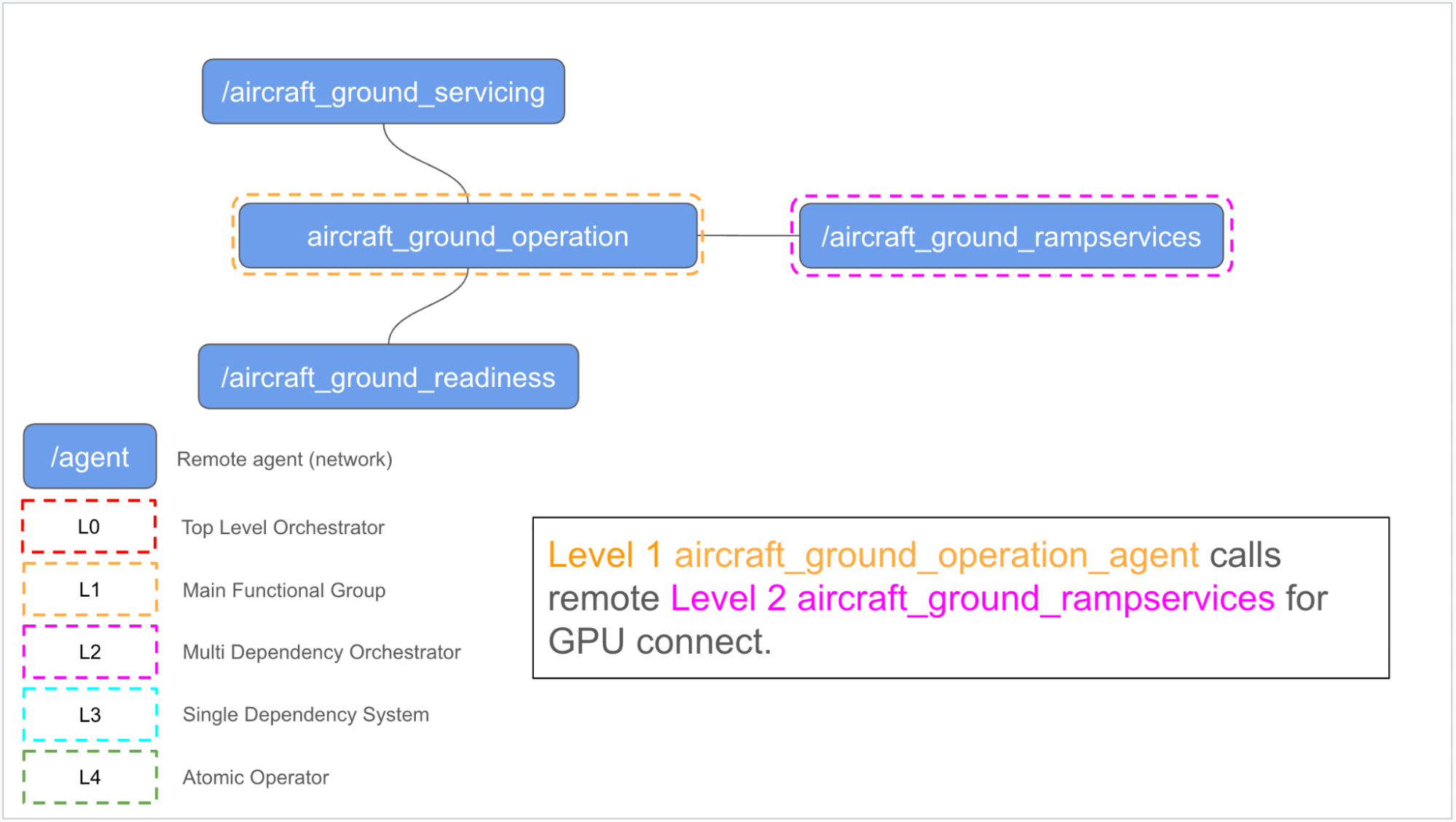 Agent network for airline