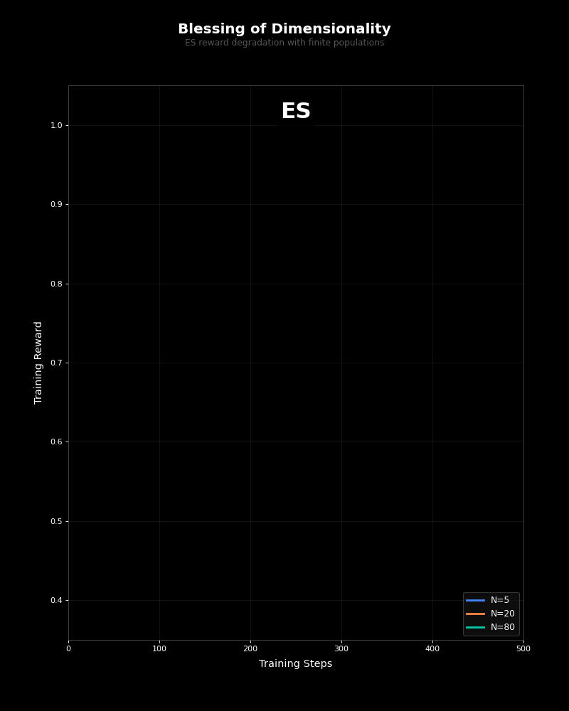 blessing of dimensionality in llm finetuning demo