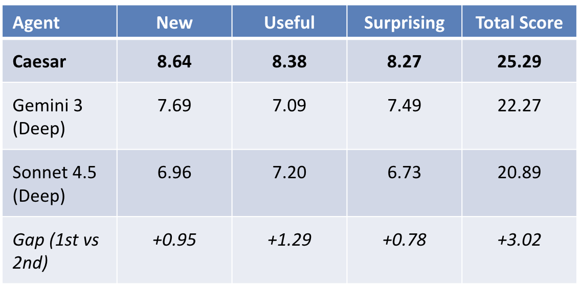 Table with performance 