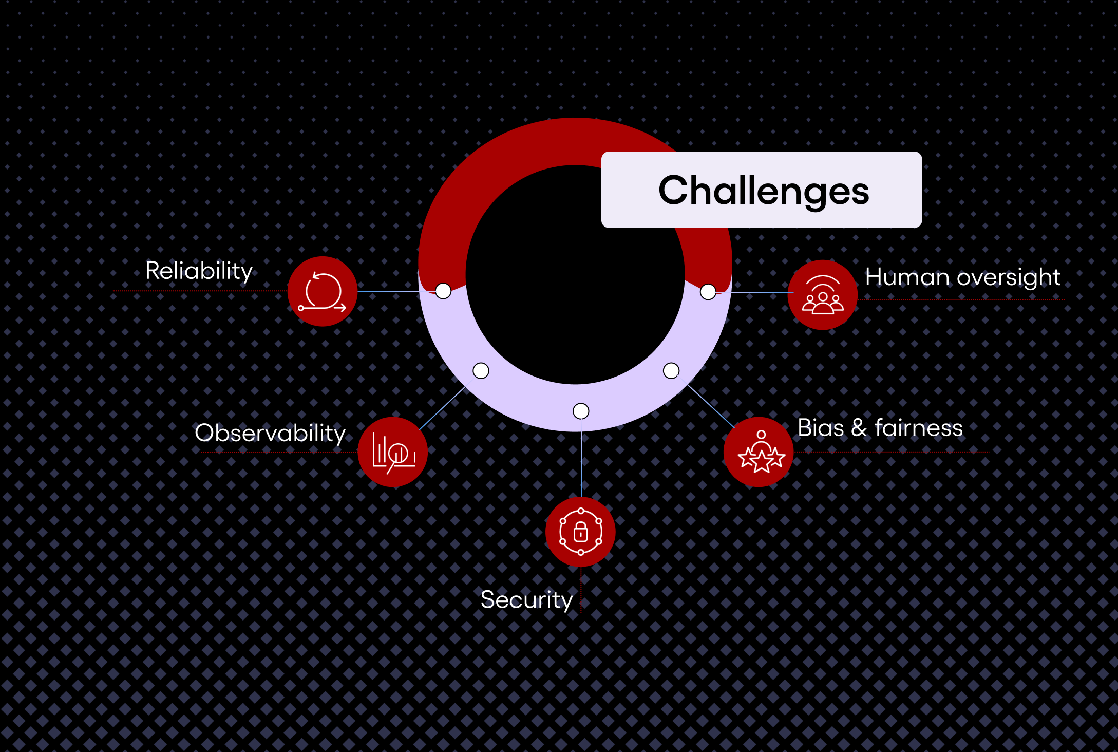 5. Challenges of Agentic AI