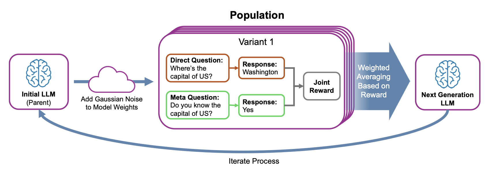 Diagram of Overview of Evolution Strategy 