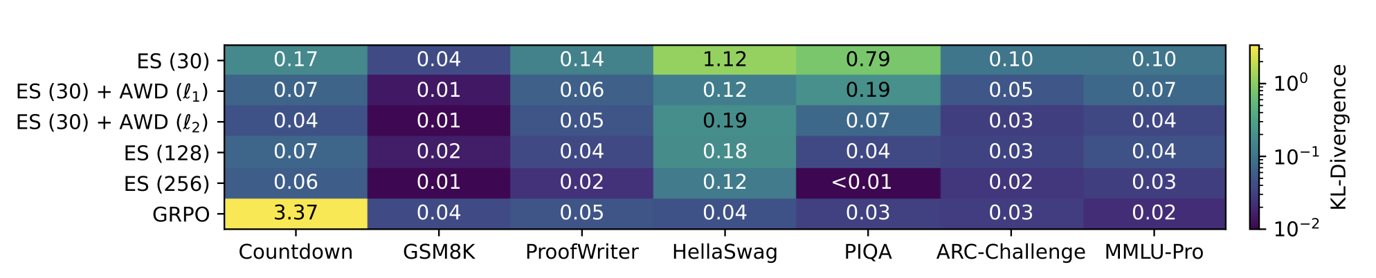 KL-divergence between the base model 