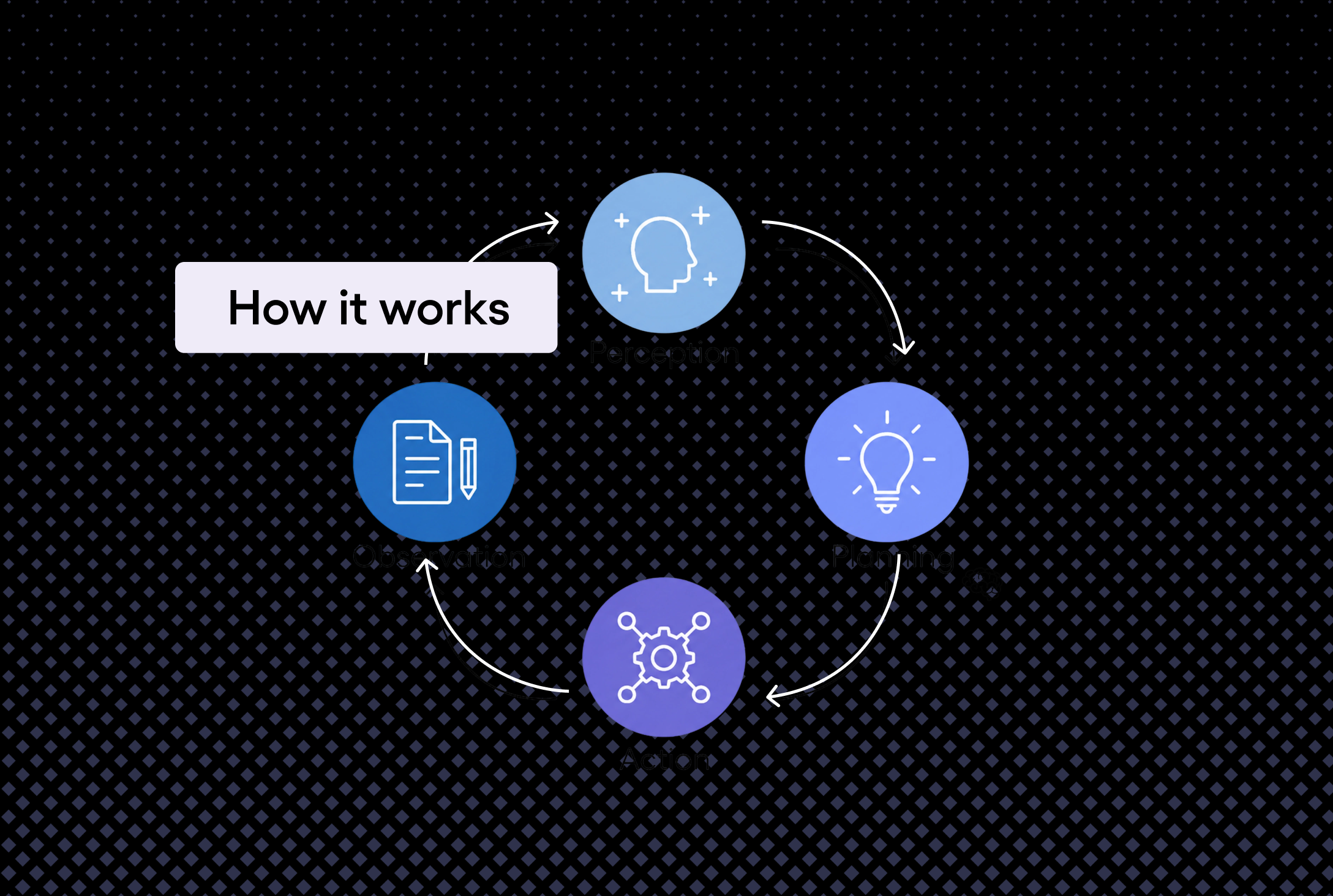 2. How Agentic AI Works