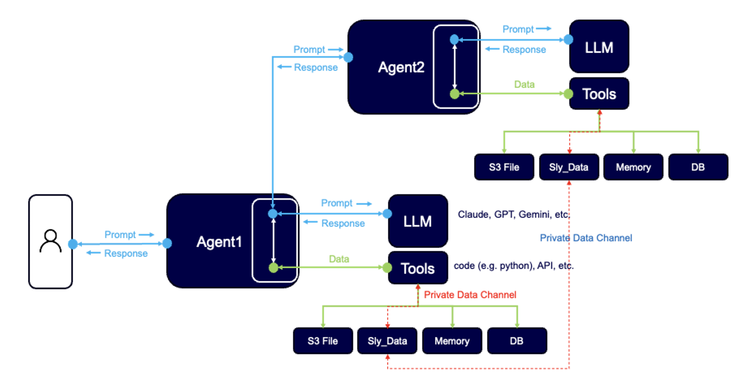 Diagram of a multi agent system