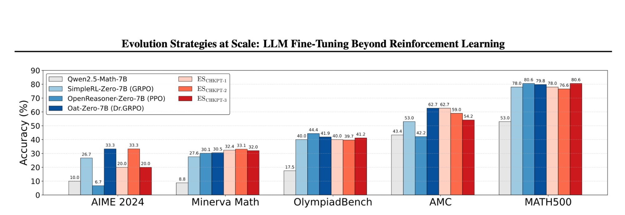 Chart showcasing ES in math benchmarks