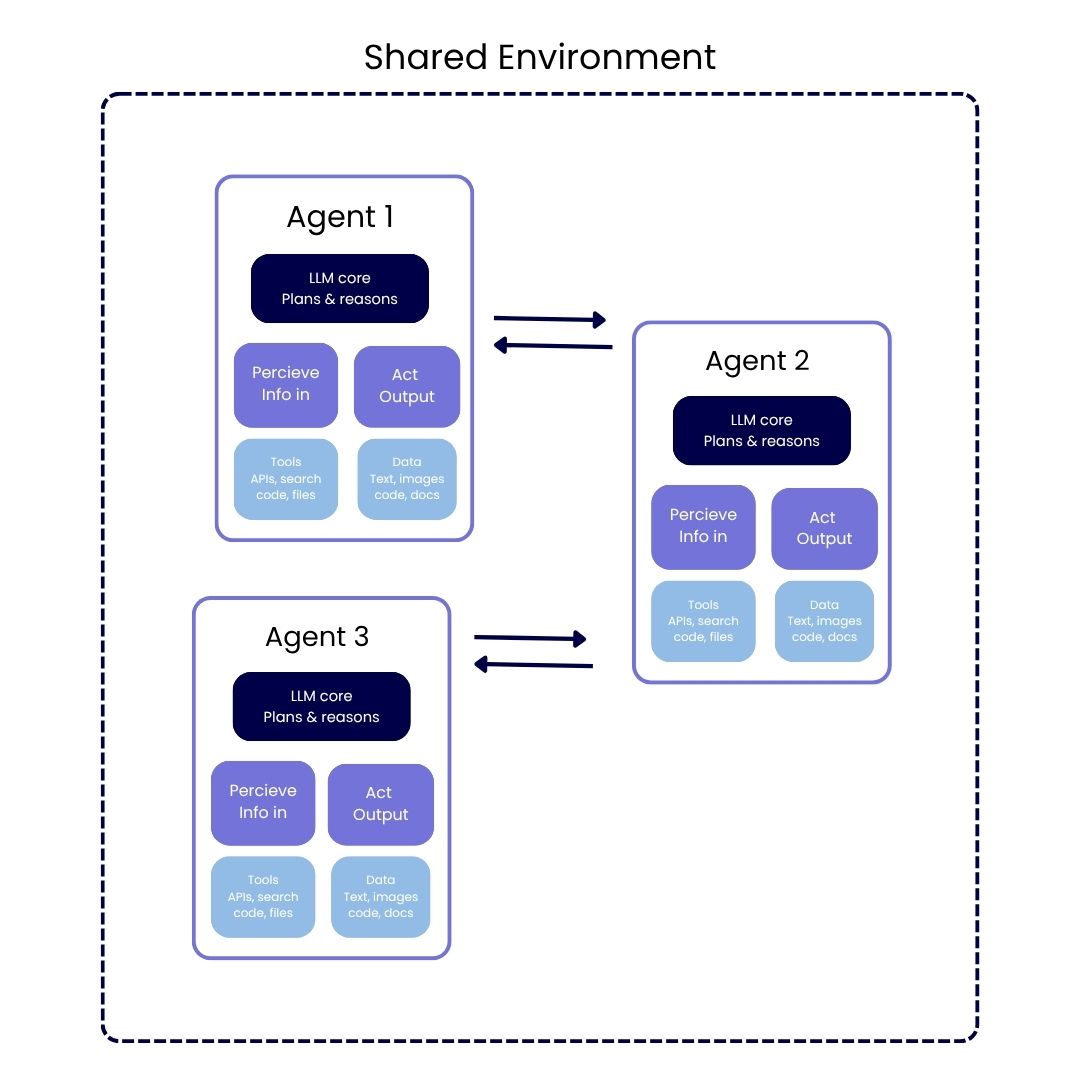 structure of multi agent system