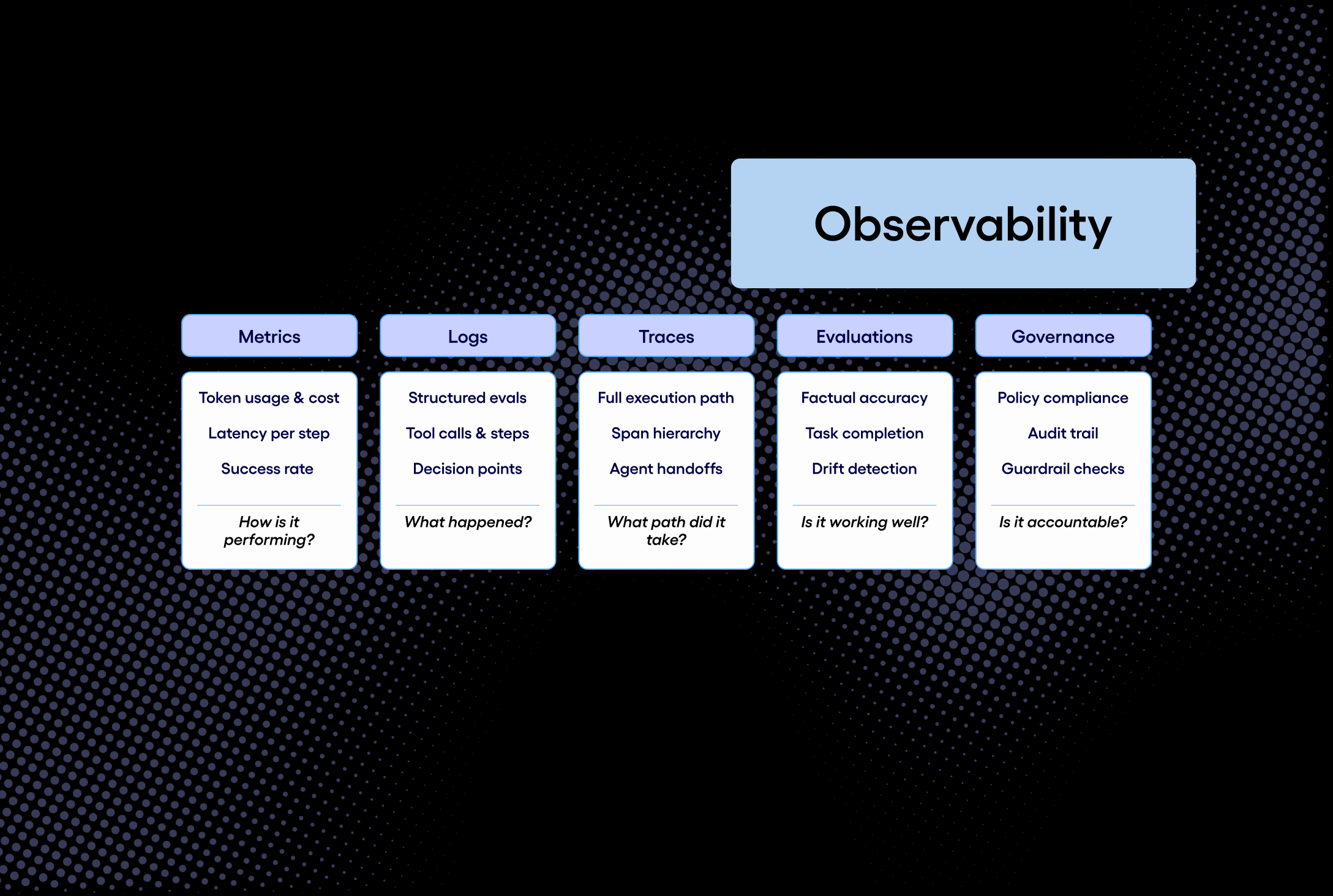3. Observability in Agent Systems