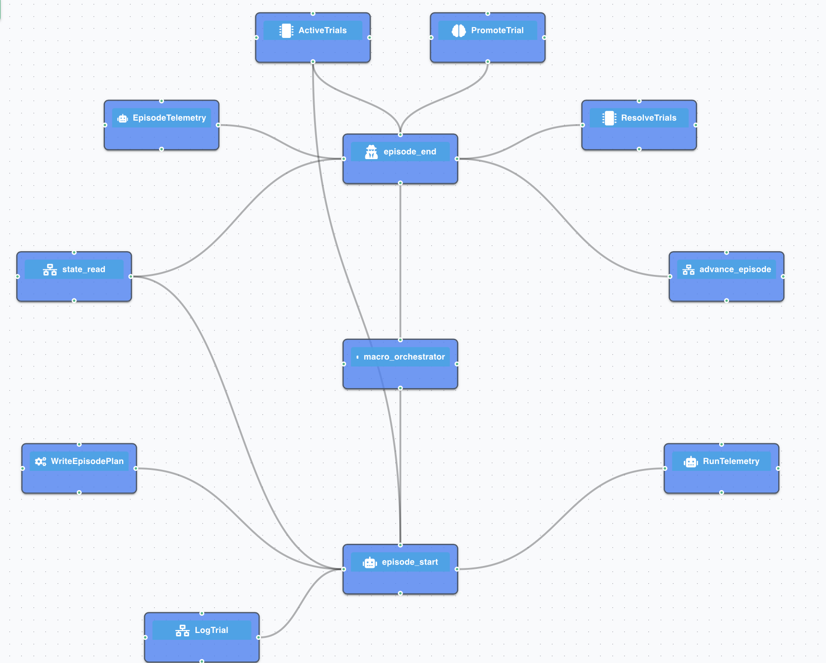 Planner agent network