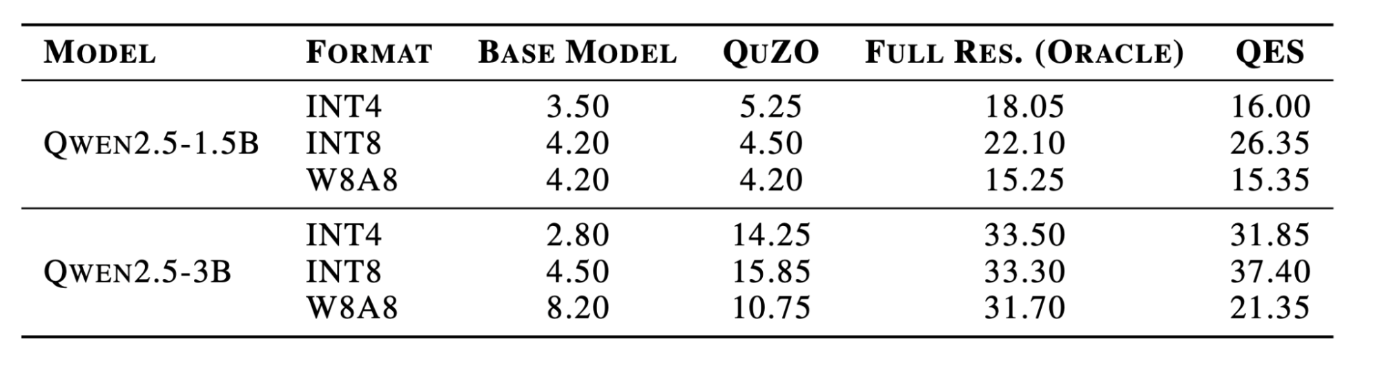 Table with countdown task comparison