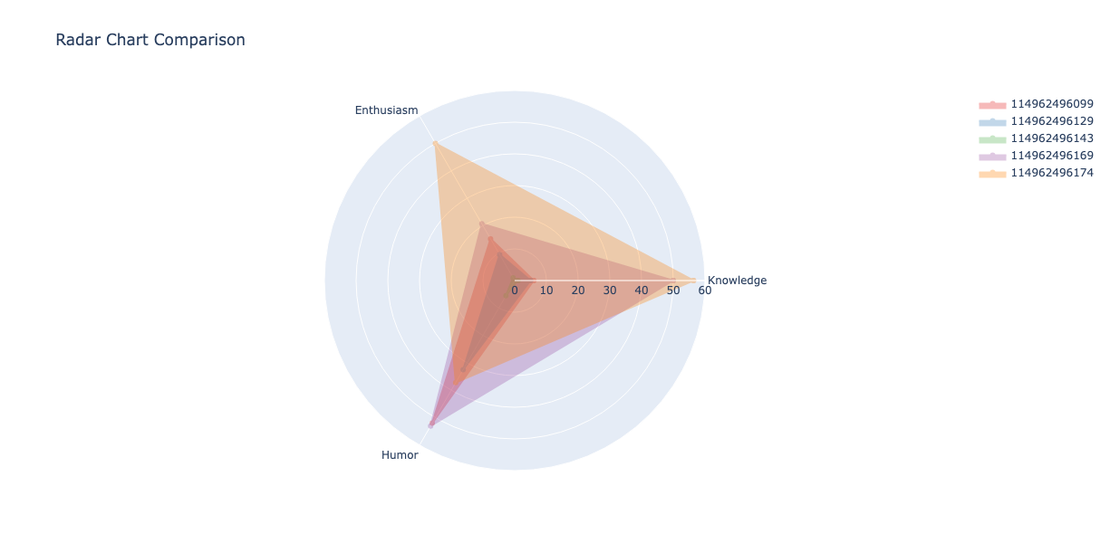 Radar chart of scores