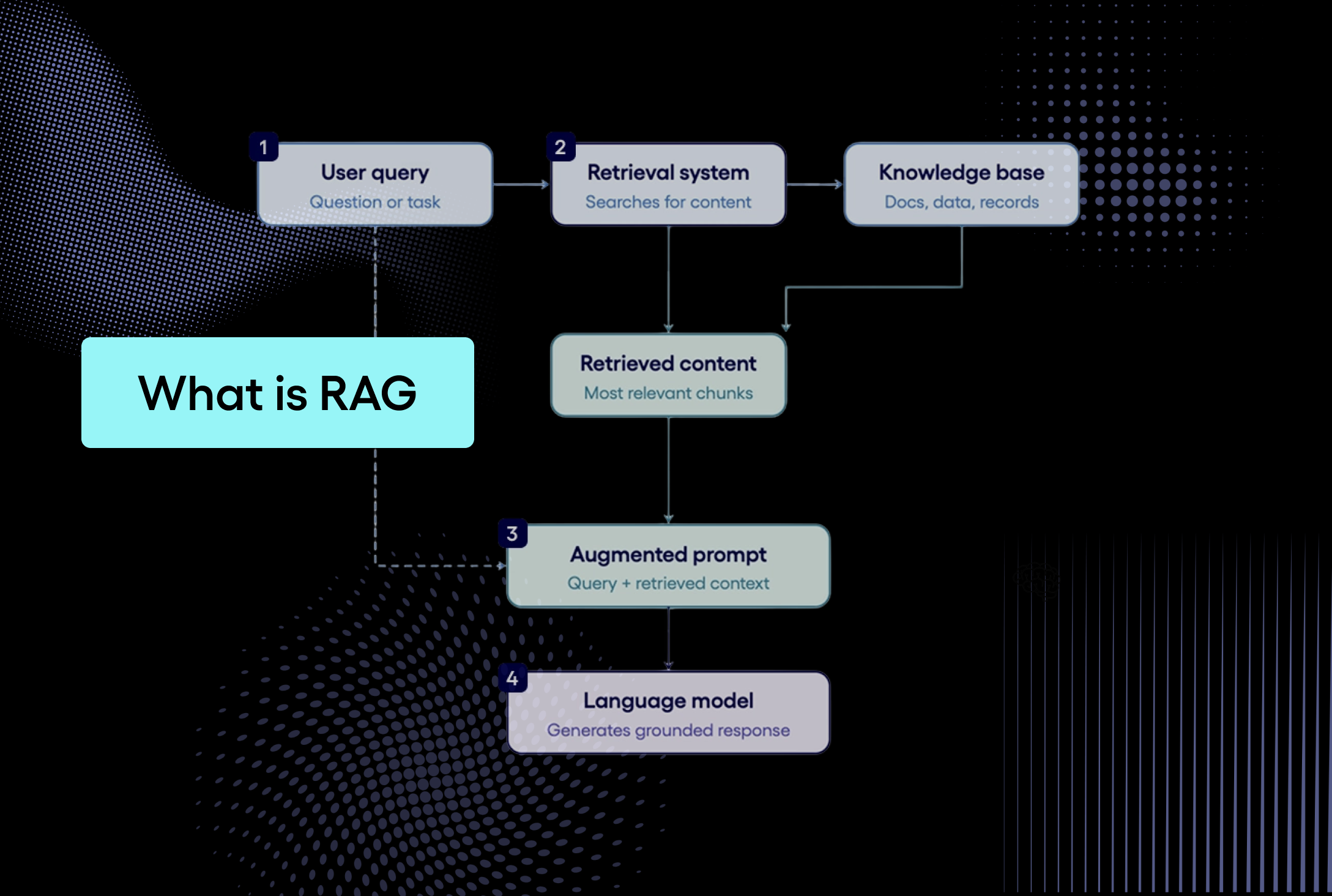 1. RAG Definition
