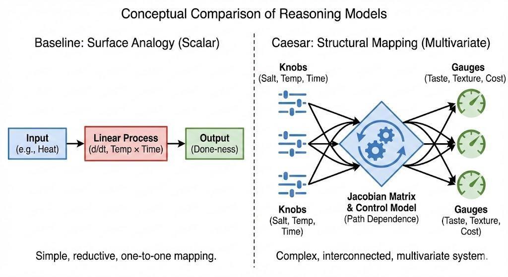 Caesar reasoning models