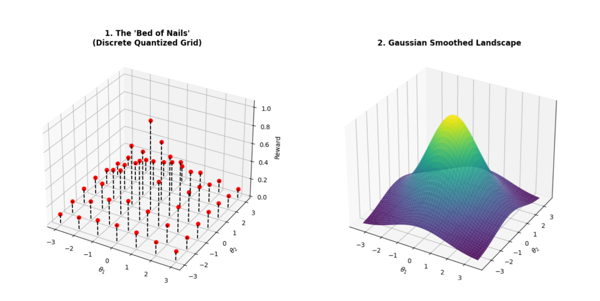 A continuous reward function on two plots