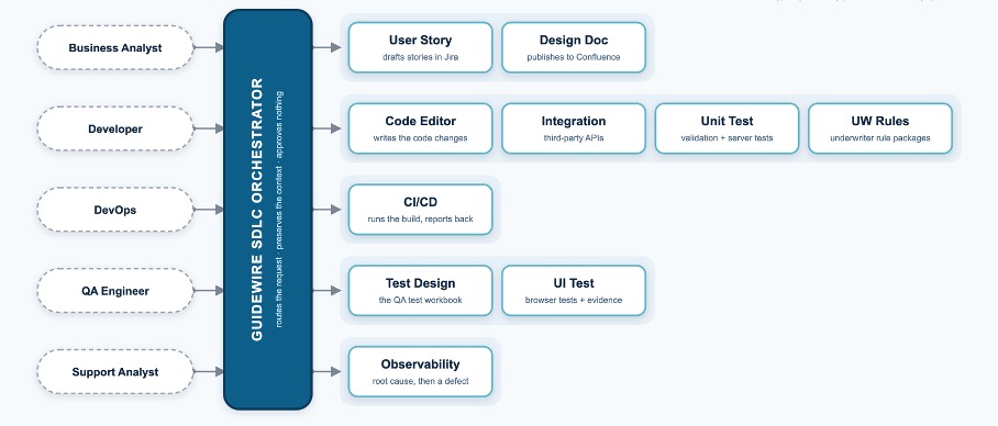 Roles of agents and tools