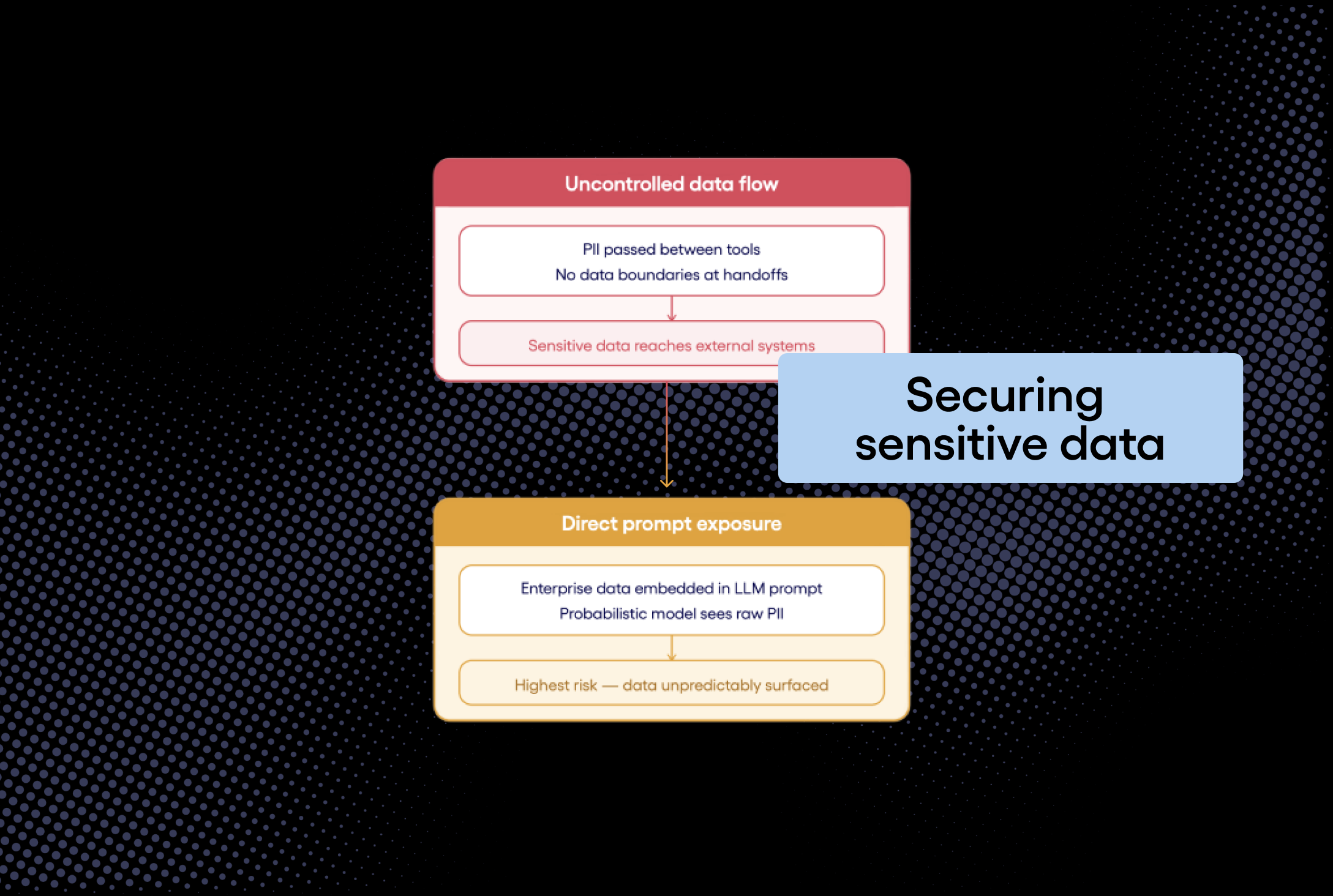 2. Securing Sensitive Data