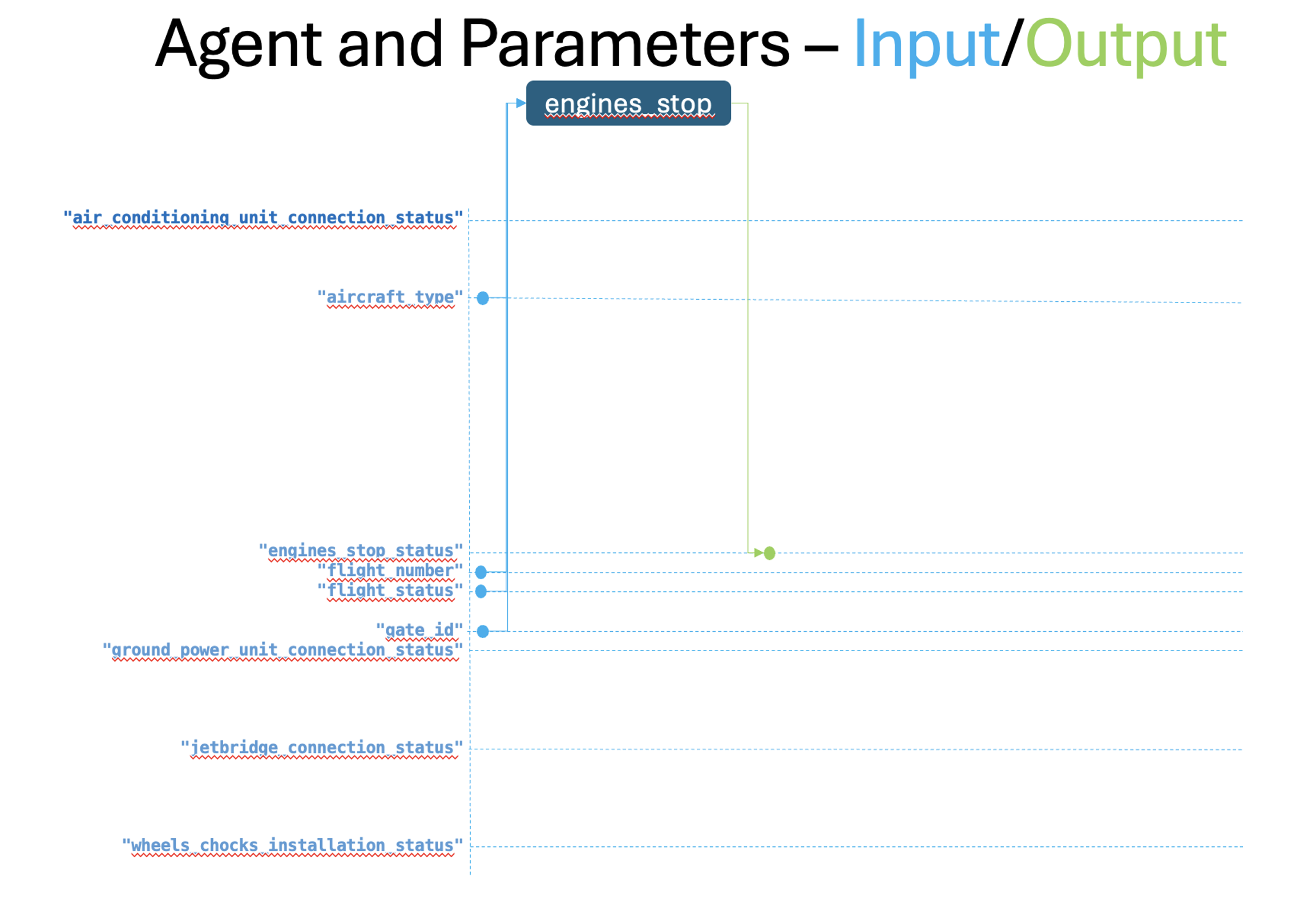 Inputs and outputs