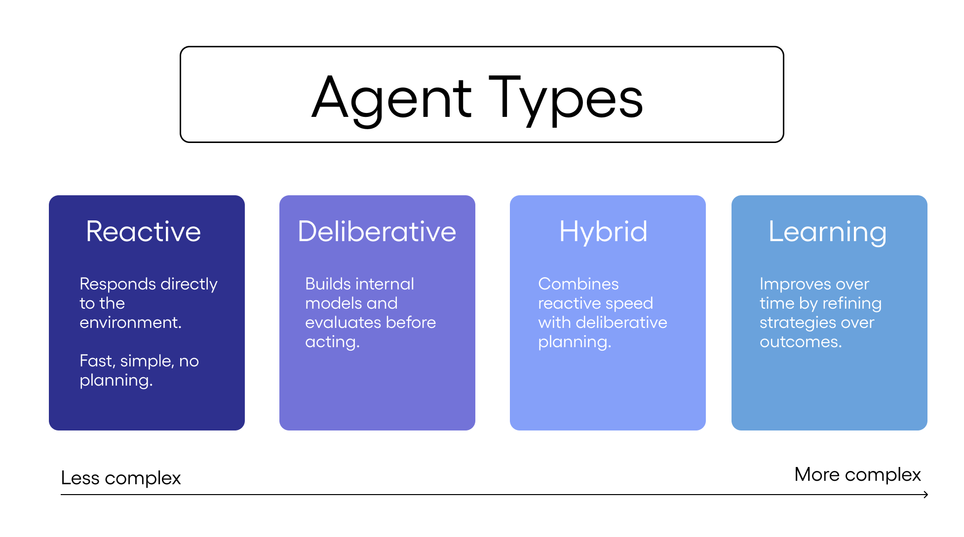 types of agents