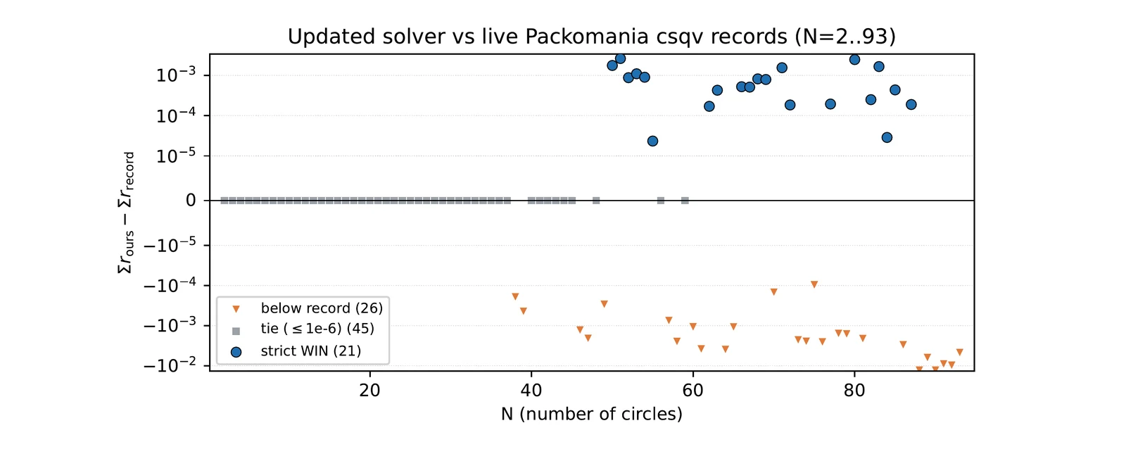 Graph with dots