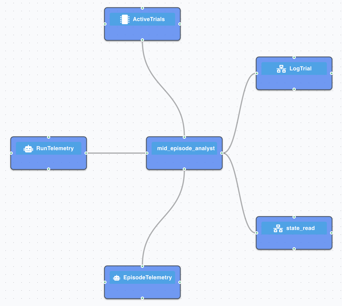 Watcher agent network