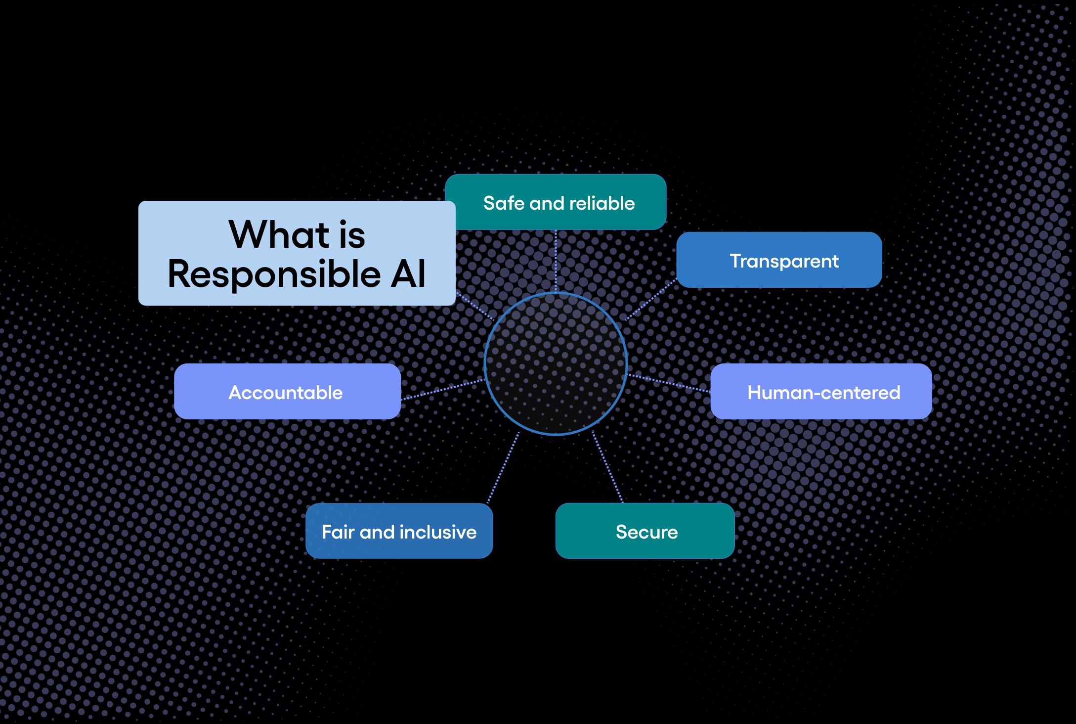 1. Responsible AI Definition