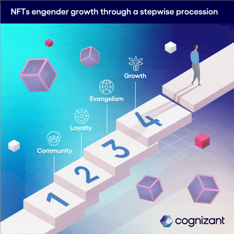 Gif image of NFTs engender growth through a stepwise procession