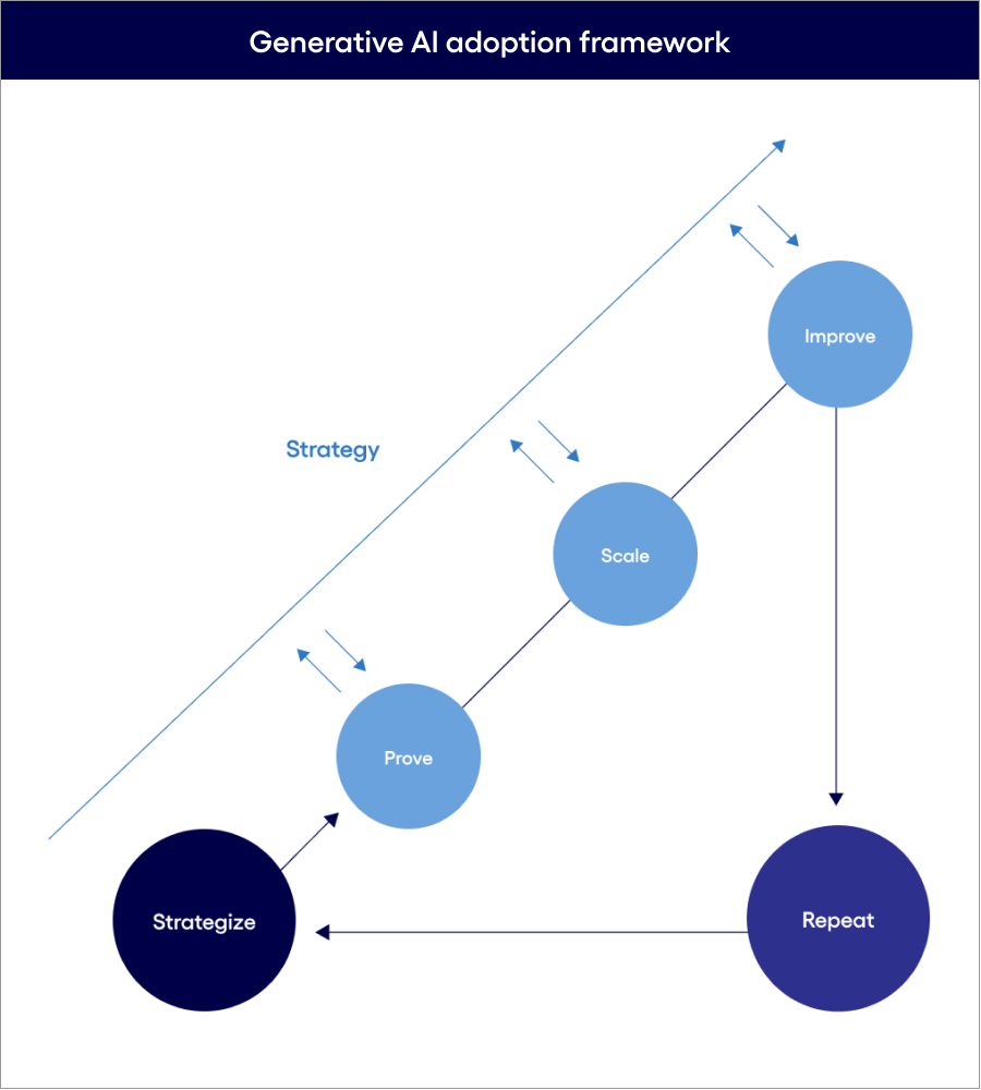 Generative AI adoption framework chart