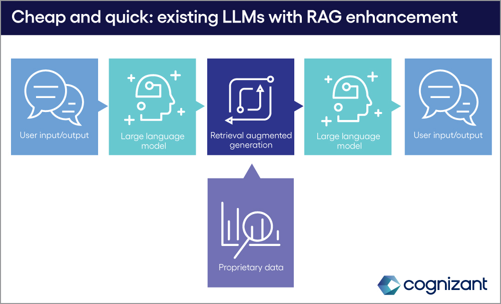 image explaining the “Off-the-shelf” LLMs plus RAG model