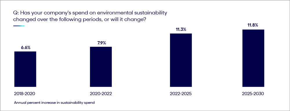 Chart explaining how to boost sustainability investments to realize full business value